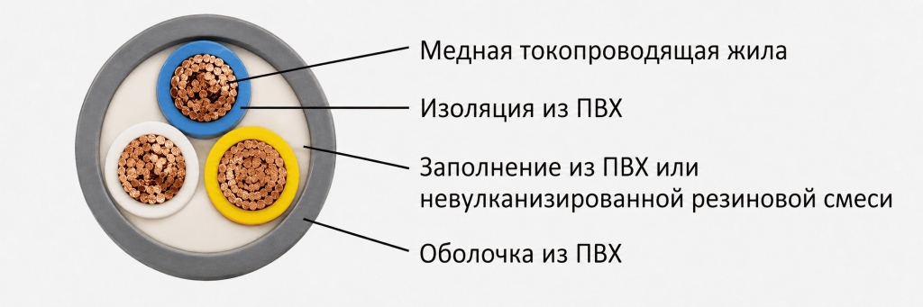 Общая информация о кабеле ВВГ